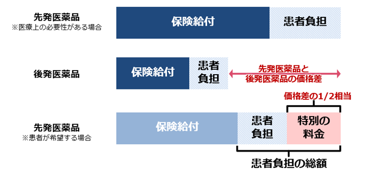 患者が希望して先発医薬品を選ぶ場合、通常の保険給付・患者負担に加えて、後発医薬品との価格差の1/2相当が「特別の料金」として自己負担に上乗せされることを示した図。